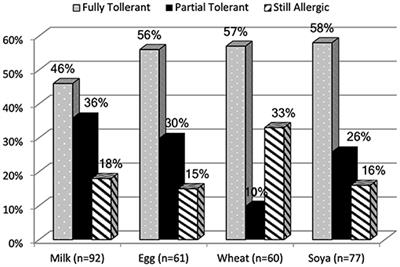 The Challenge of Home Allergen Re-introductions Using the Ladder Approach in Children With Non-IgE Mediated Gastrointestinal Food Allergy